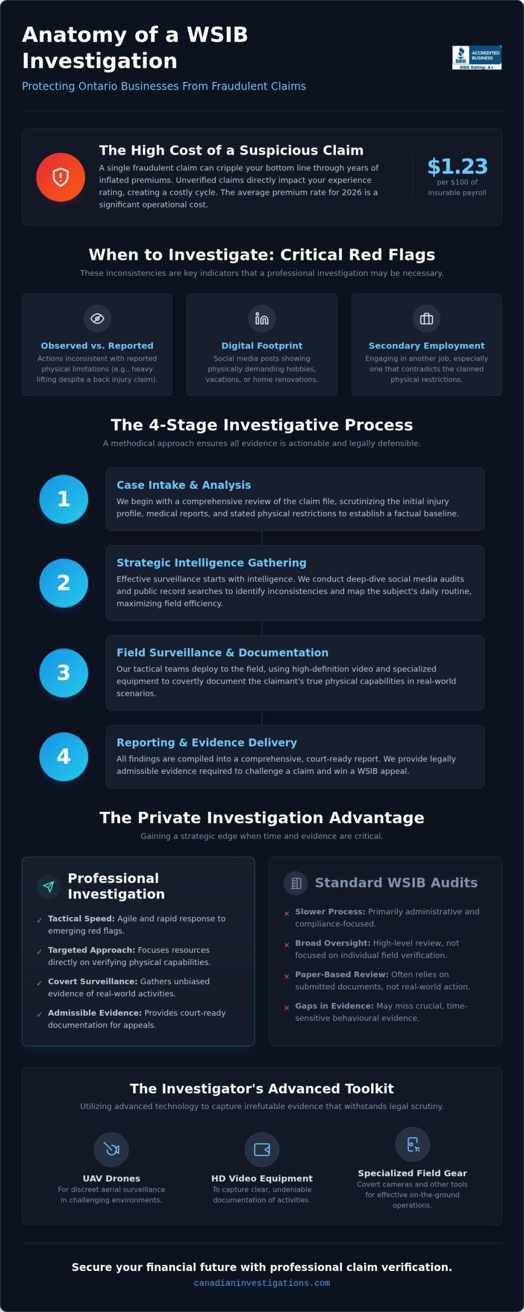 WSIB Investigation Services Ontario: A Guide for Employers