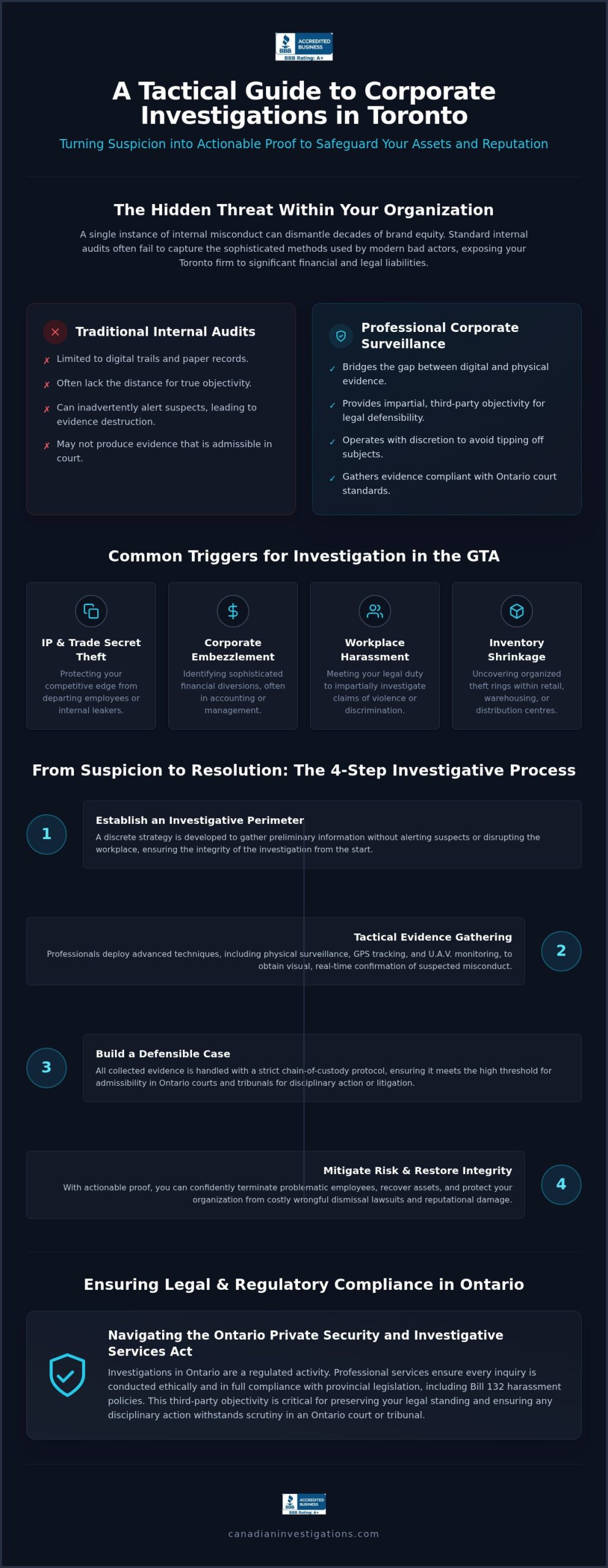 Internal Corporate Investigations Toronto: A Tactical Case Study in Risk Mitigation